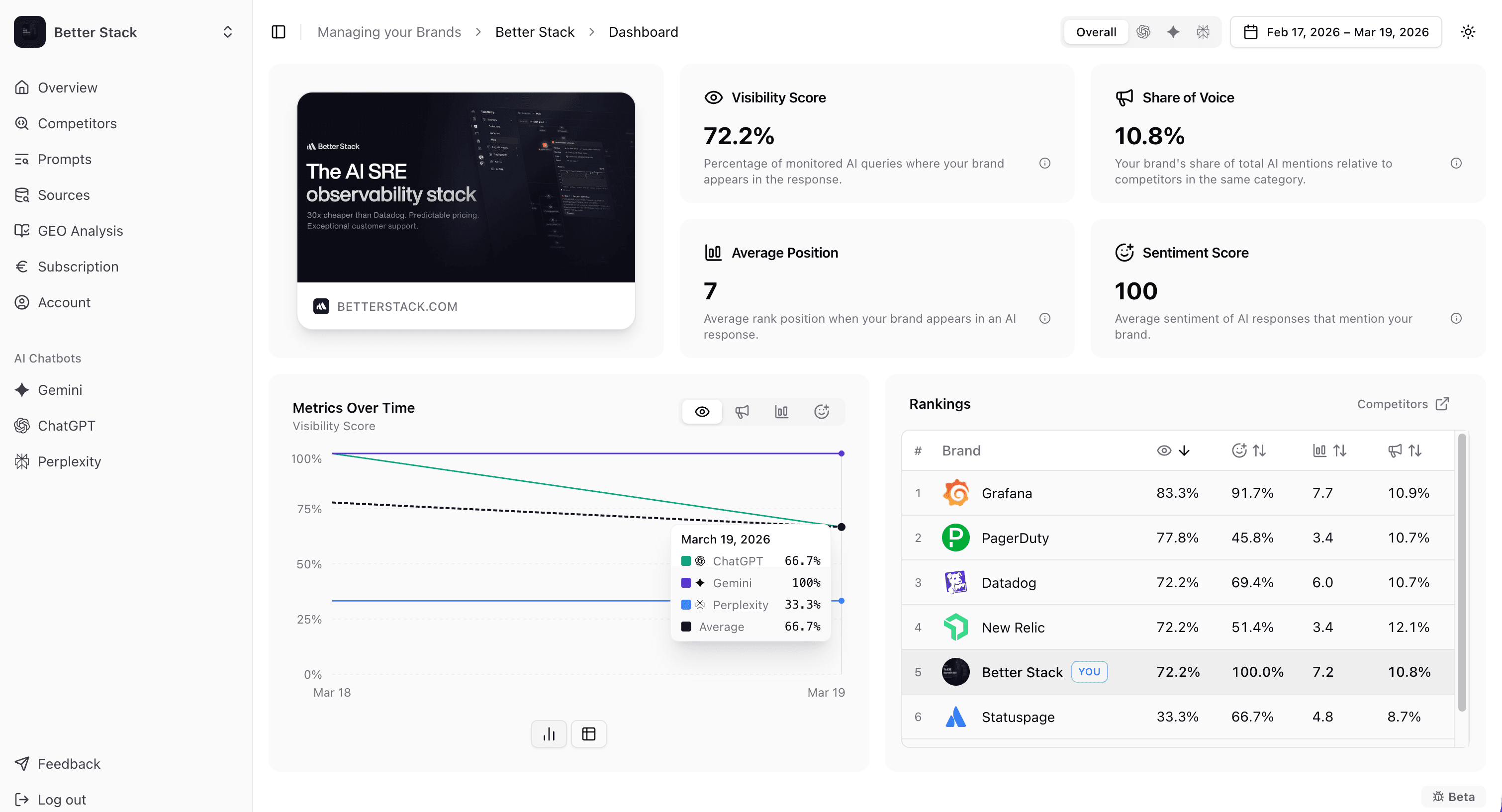 Dashboard citeme zobrazujúci skóre AI viditeľnosti značky, podiel hlasu, priemernú pozíciu a sentiment naprieč ChatGPT, Gemini a Perplexity spolu s tabuľkou poradia konkurencie